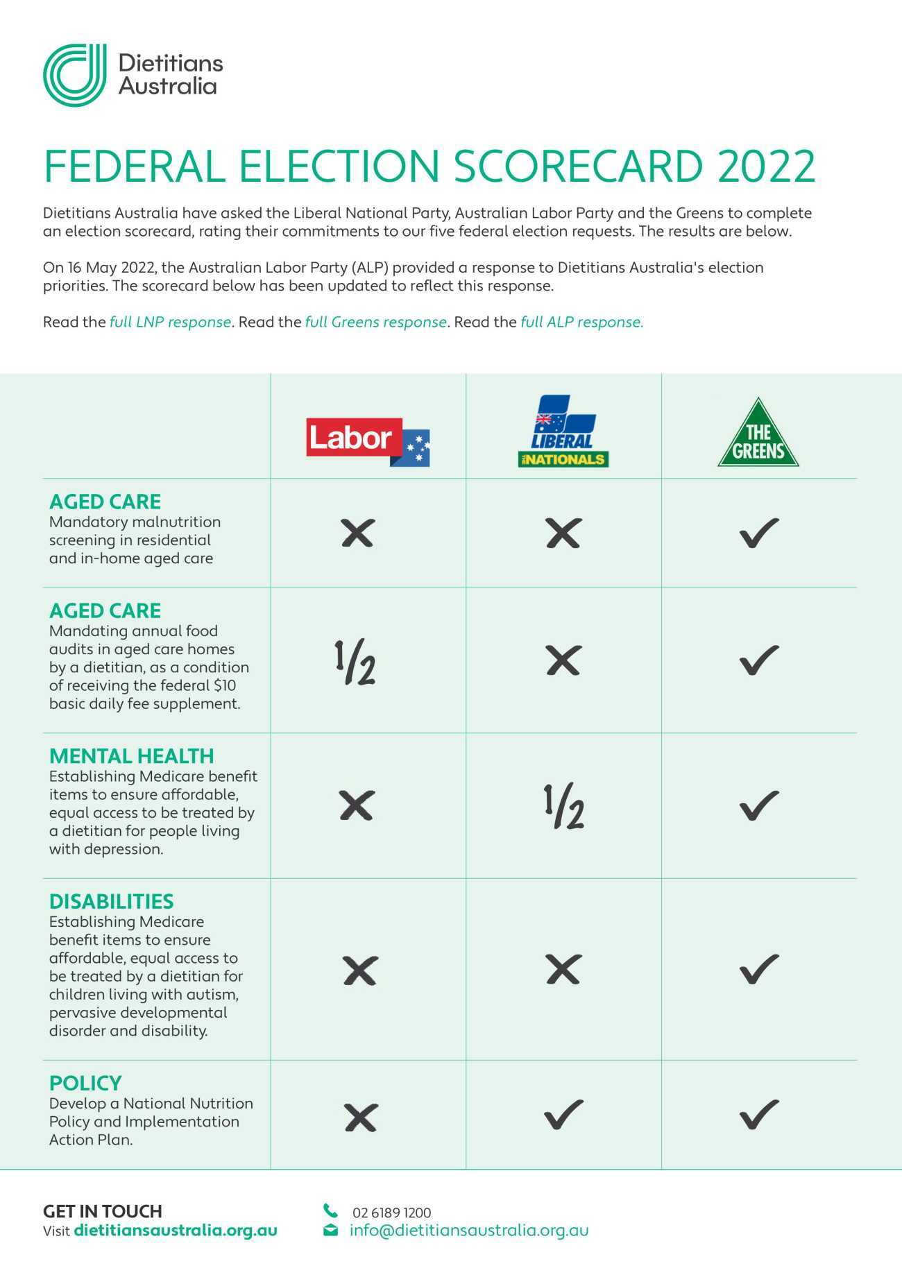 Table with ticks and crosses to indicate major parties commitments to key election asks
